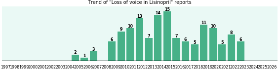 cheap lisinopril in Omaha